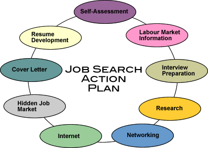 Job Search Plan